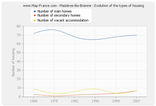 Maizières-lès-Brienne : Evolution of the types of housing