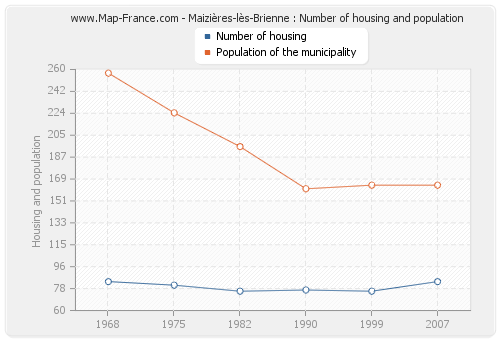 Maizières-lès-Brienne : Number of housing and population