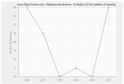 Maizières-lès-Brienne : Evolution of the number of housing