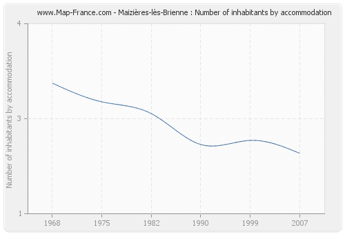 Maizières-lès-Brienne : Number of inhabitants by accommodation