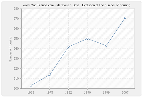 Maraye-en-Othe : Evolution of the number of housing