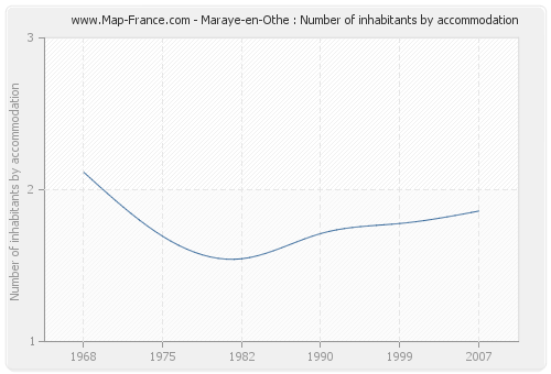 Maraye-en-Othe : Number of inhabitants by accommodation