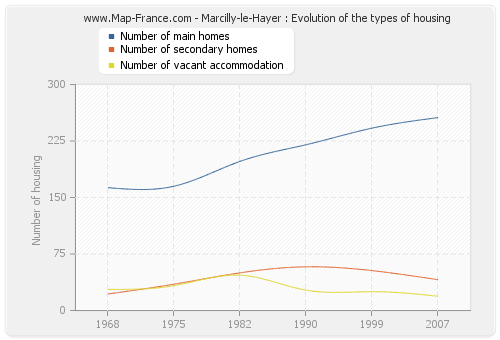 Marcilly-le-Hayer : Evolution of the types of housing