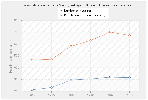 Marcilly-le-Hayer : Number of housing and population