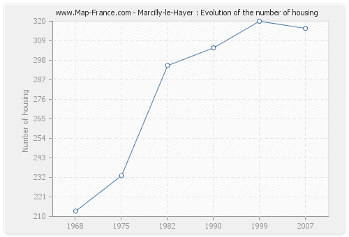 Marcilly-le-Hayer : Evolution of the number of housing