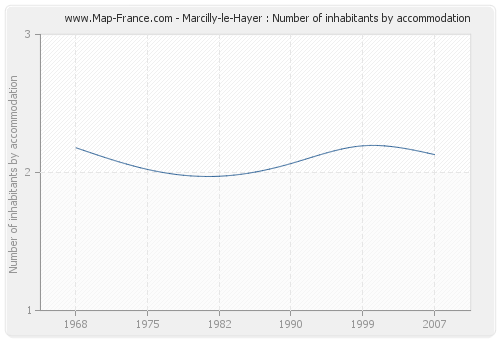Marcilly-le-Hayer : Number of inhabitants by accommodation