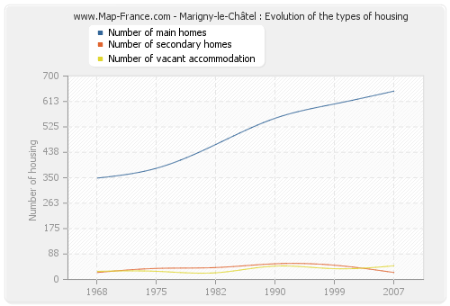 Marigny-le-Châtel : Evolution of the types of housing