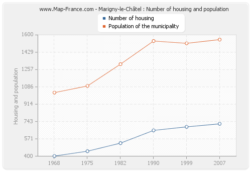 Marigny-le-Châtel : Number of housing and population