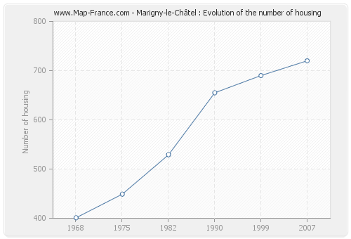 Marigny-le-Châtel : Evolution of the number of housing
