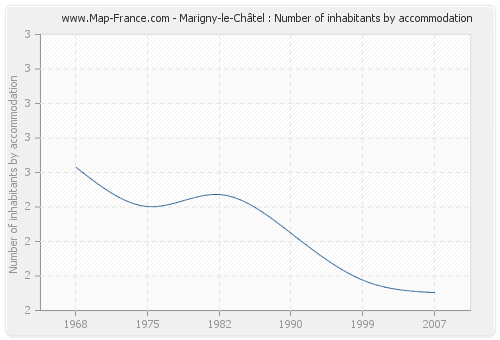 Marigny-le-Châtel : Number of inhabitants by accommodation