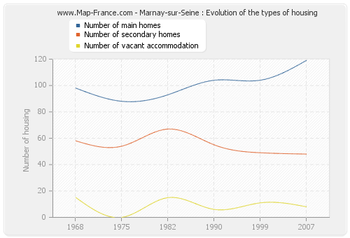Marnay-sur-Seine : Evolution of the types of housing