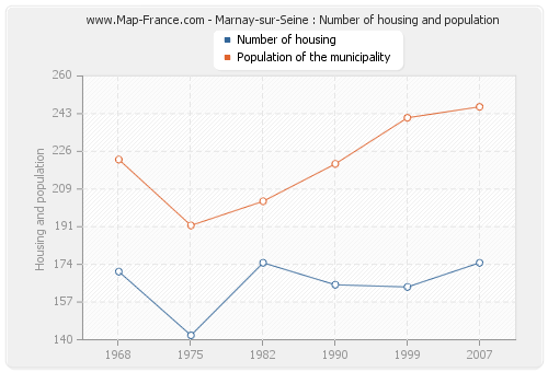 Marnay-sur-Seine : Number of housing and population