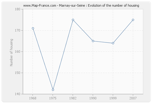 Marnay-sur-Seine : Evolution of the number of housing