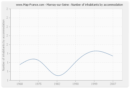 Marnay-sur-Seine : Number of inhabitants by accommodation