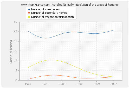 Marolles-lès-Bailly : Evolution of the types of housing