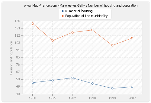 Marolles-lès-Bailly : Number of housing and population
