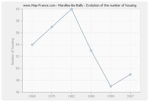 Marolles-lès-Bailly : Evolution of the number of housing