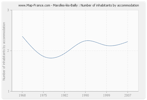 Marolles-lès-Bailly : Number of inhabitants by accommodation