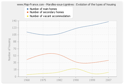 Marolles-sous-Lignières : Evolution of the types of housing