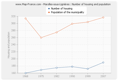 Marolles-sous-Lignières : Number of housing and population