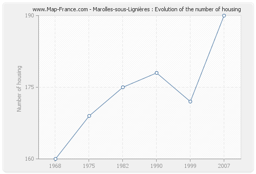 Marolles-sous-Lignières : Evolution of the number of housing