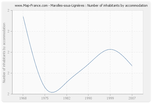 Marolles-sous-Lignières : Number of inhabitants by accommodation