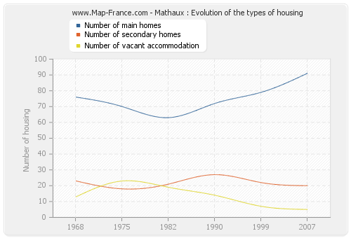 Mathaux : Evolution of the types of housing