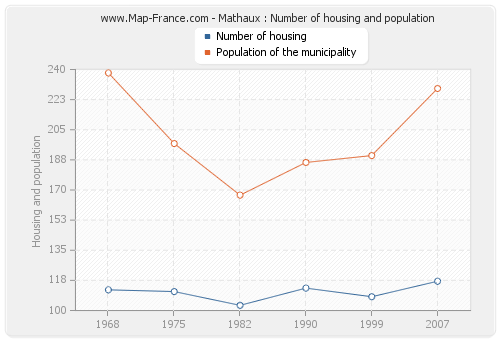 Mathaux : Number of housing and population