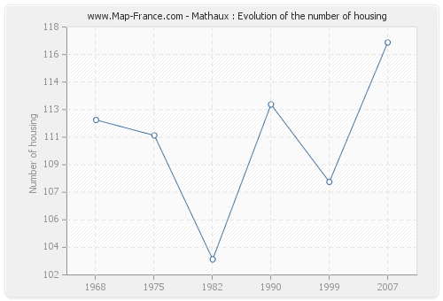 Mathaux : Evolution of the number of housing