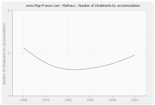 Mathaux : Number of inhabitants by accommodation
