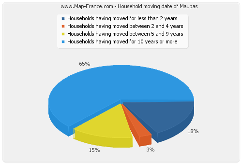 Household moving date of Maupas