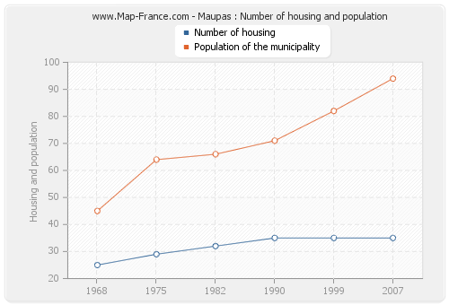 Maupas : Number of housing and population