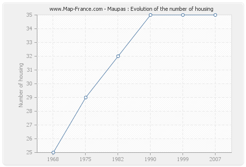 Maupas : Evolution of the number of housing