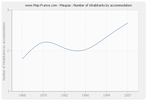 Maupas : Number of inhabitants by accommodation