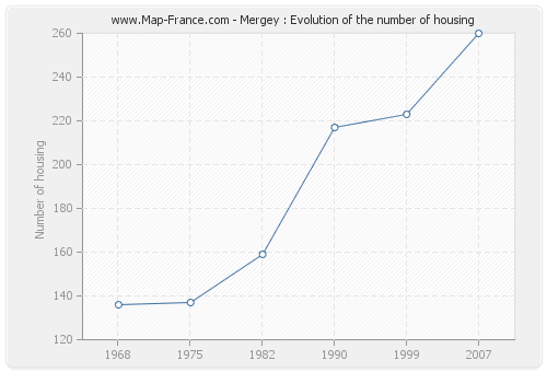 Mergey : Evolution of the number of housing