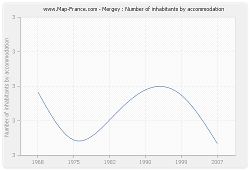 Mergey : Number of inhabitants by accommodation