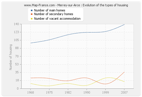 Merrey-sur-Arce : Evolution of the types of housing