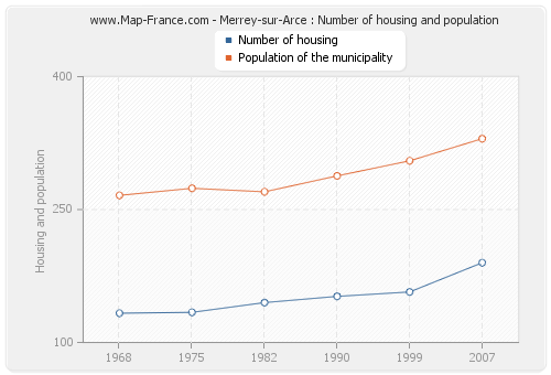 Merrey-sur-Arce : Number of housing and population