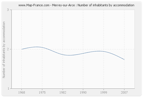 Merrey-sur-Arce : Number of inhabitants by accommodation