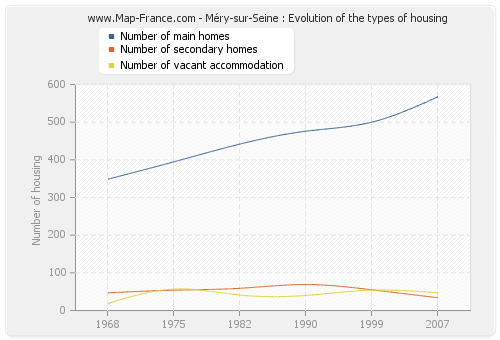 Méry-sur-Seine : Evolution of the types of housing