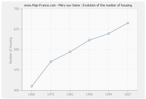 Méry-sur-Seine : Evolution of the number of housing