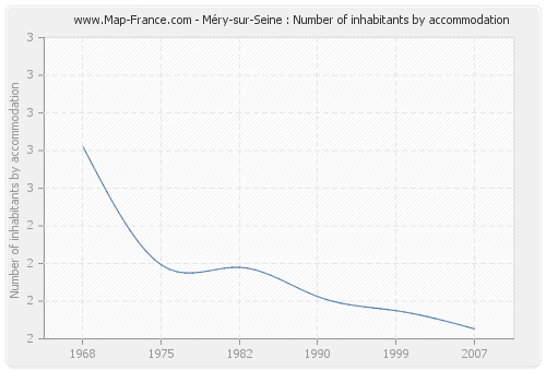 Méry-sur-Seine : Number of inhabitants by accommodation