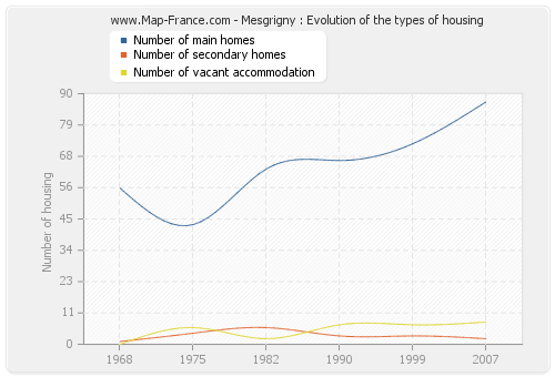 Mesgrigny : Evolution of the types of housing