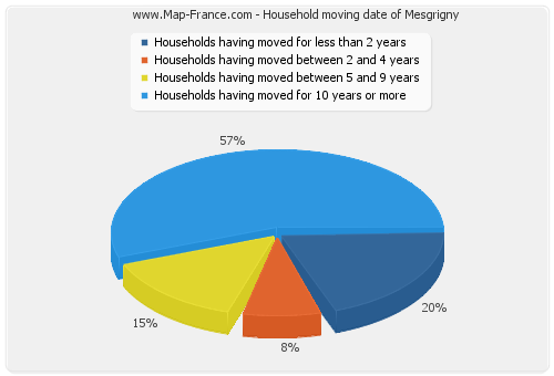 Household moving date of Mesgrigny