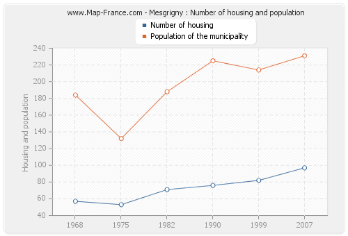 Mesgrigny : Number of housing and population