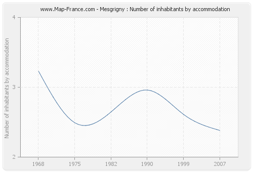 Mesgrigny : Number of inhabitants by accommodation