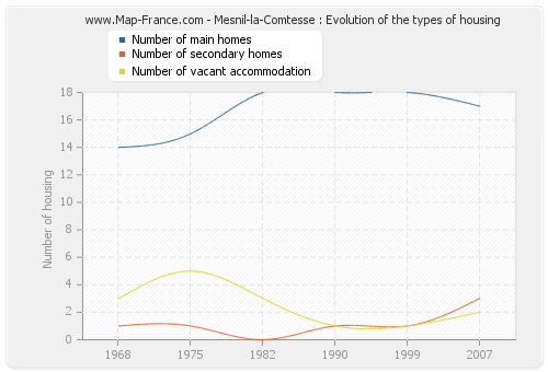 Mesnil-la-Comtesse : Evolution of the types of housing