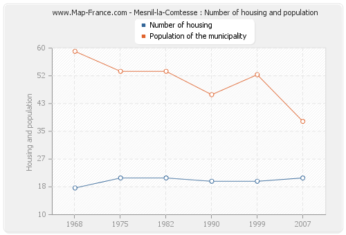 Mesnil-la-Comtesse : Number of housing and population
