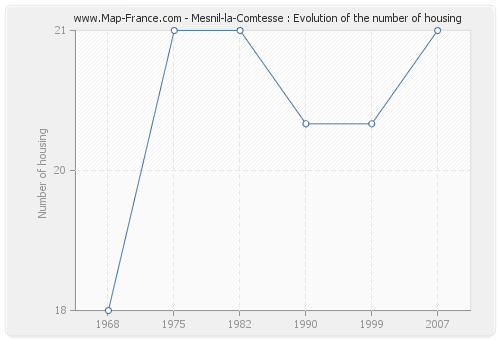Mesnil-la-Comtesse : Evolution of the number of housing