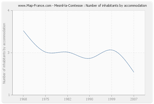 Mesnil-la-Comtesse : Number of inhabitants by accommodation